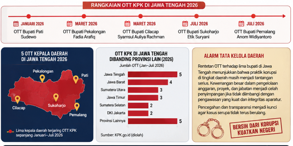 Lima Bupati di Jawa Tengah Terjaring OTT KPK Sepanjang 2026