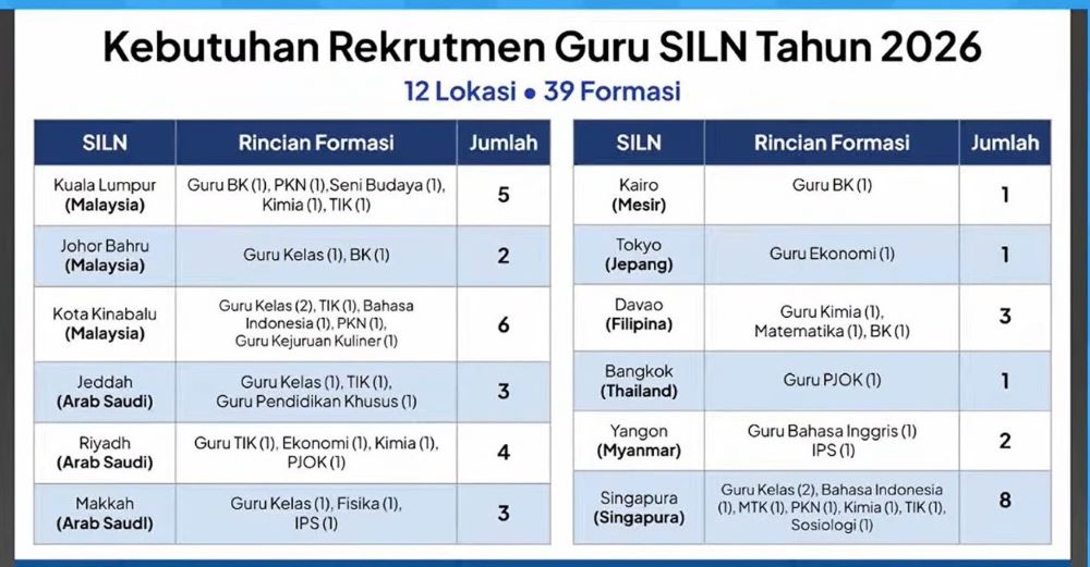 Kemendikdasmen Buka 174 Formasi Guru SILN dan CLC 2026
