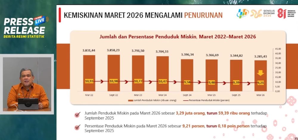 Kemiskinan Jawa Tengah Turun, Ekonomi Tumbuh 5,71 Persen pada Triwulan II 2026