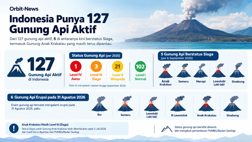 Indonesia Miliki 127 Gunung Api Aktif, Lima Berstatus Siaga